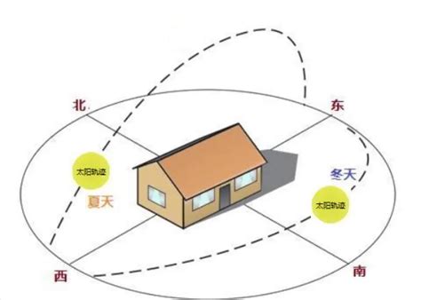 屋子向西北好吗|西北朝向的房子有什么优缺点